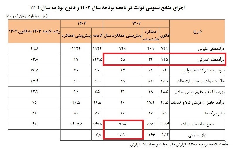 نکته مهم در بودجه ۱۴۰۲ + جدول