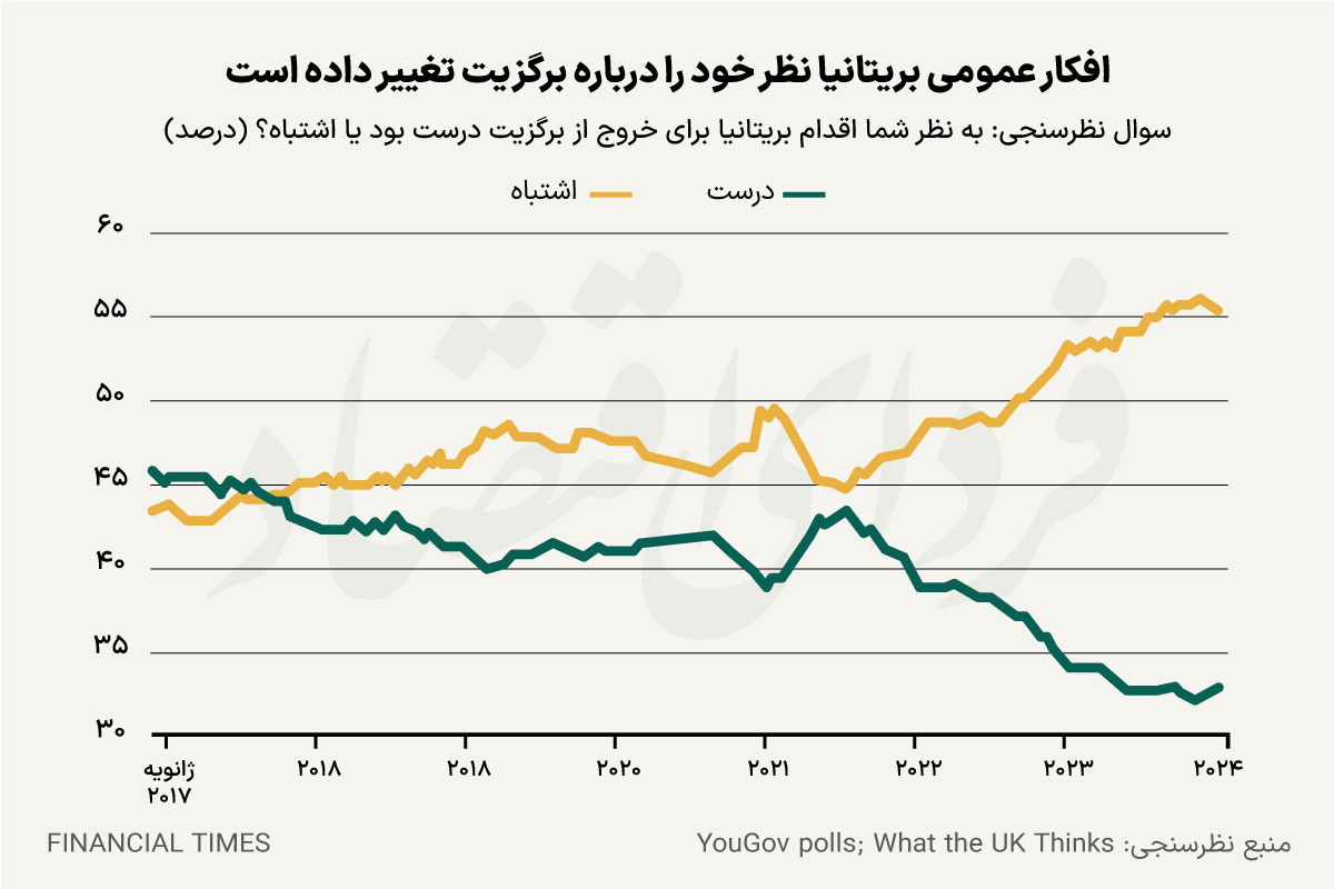 پشیمانی انگلستان از برگزیت پشیمانی انگلستان از برگزیت