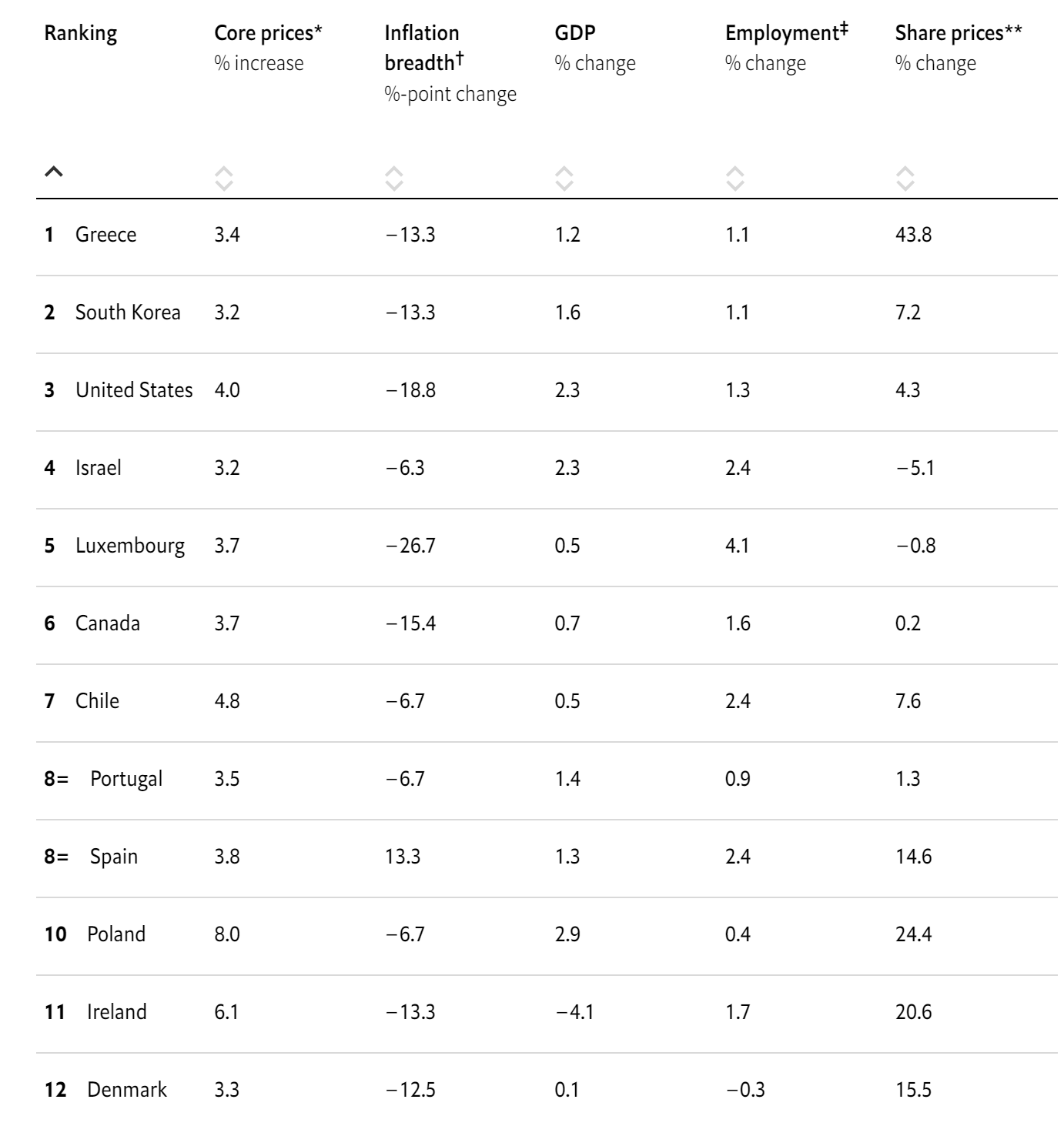 بهترین اقتصادهای دنیا در ۲۰۲۳ کدام کشورها بودند؟