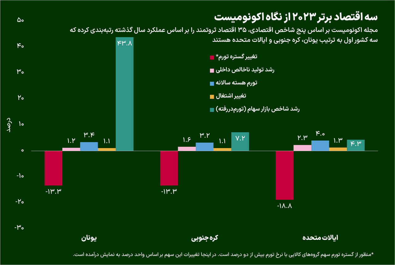 بهترین اقتصادهای دنیا در ۲۰۲۳ کدام کشورها بودند؟ بهترین اقتصادهای دنیا در ۲۰۲۳ کدام کشورها بودند؟