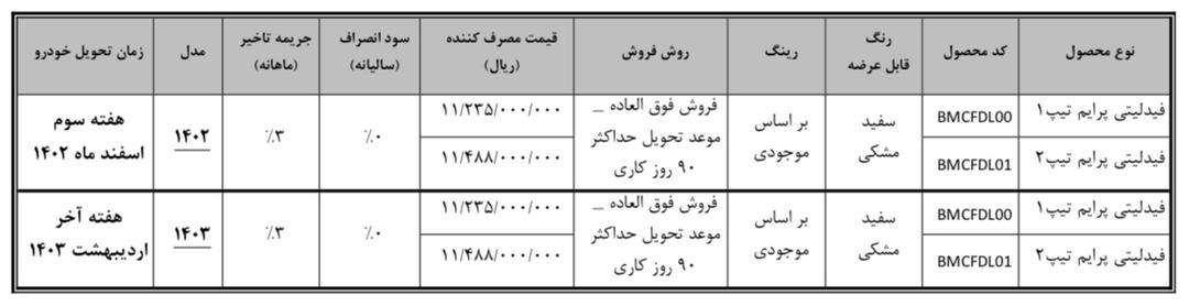 جزئیات تکمیل وجه متقاضیان طرح عادی فیدلیتی پرایم در سامانه یکپارچه نوبت آذر اعلام شد