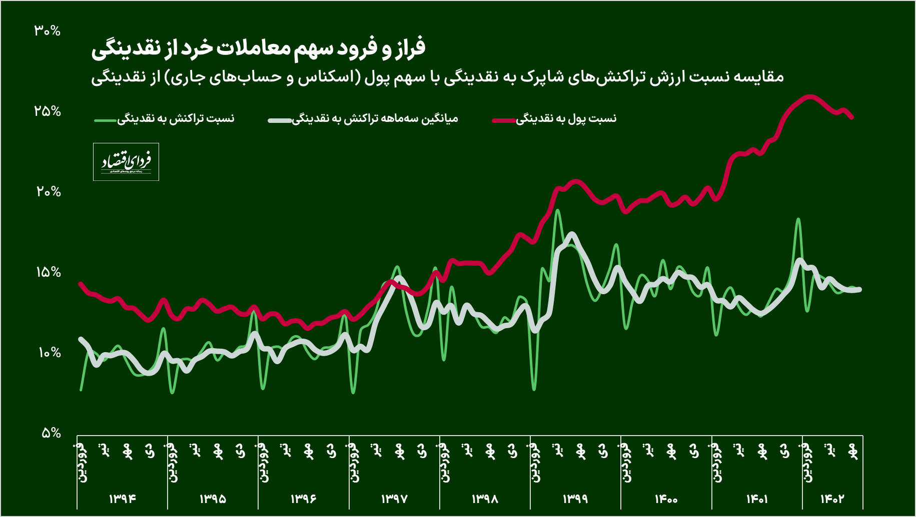 تراکنش های شاپرک از تورم عقب افتاد