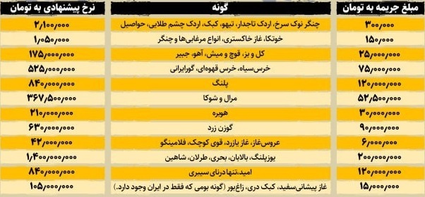 مردم برای تهیه گوشت به شکار میروند؟ جدول جریمهها