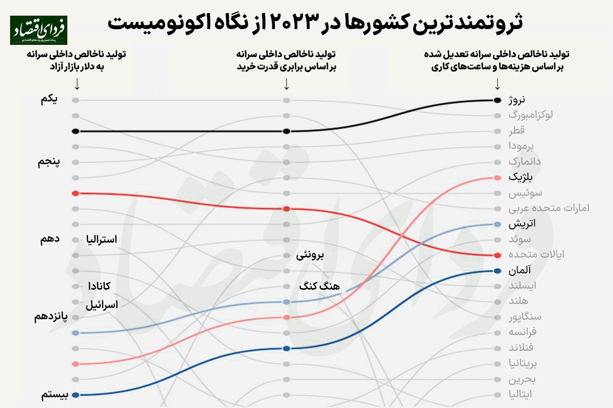 ابتکار جالب اکونومیست در رتبهبندی ثروتمندترین کشورها!