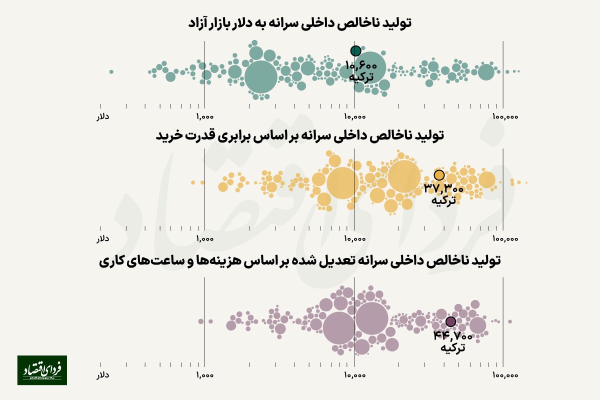 ابتکار جالب اکونومیست در رتبهبندی ثروتمندترین کشورها!