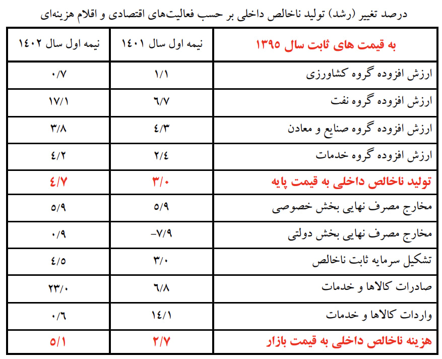 بانک مرکزی رشد اقتصادی را نصف مرکز آمار برآورد کرد