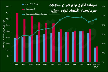افت درآمد نفتی چطور سرمایه‌گذاری خالص ایران را کم کرد؟