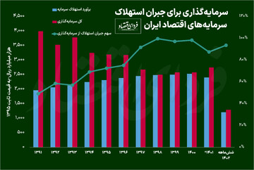 افت درآمد نفتی چطور سرمایهگذاری خالص ایران را کم کرد؟