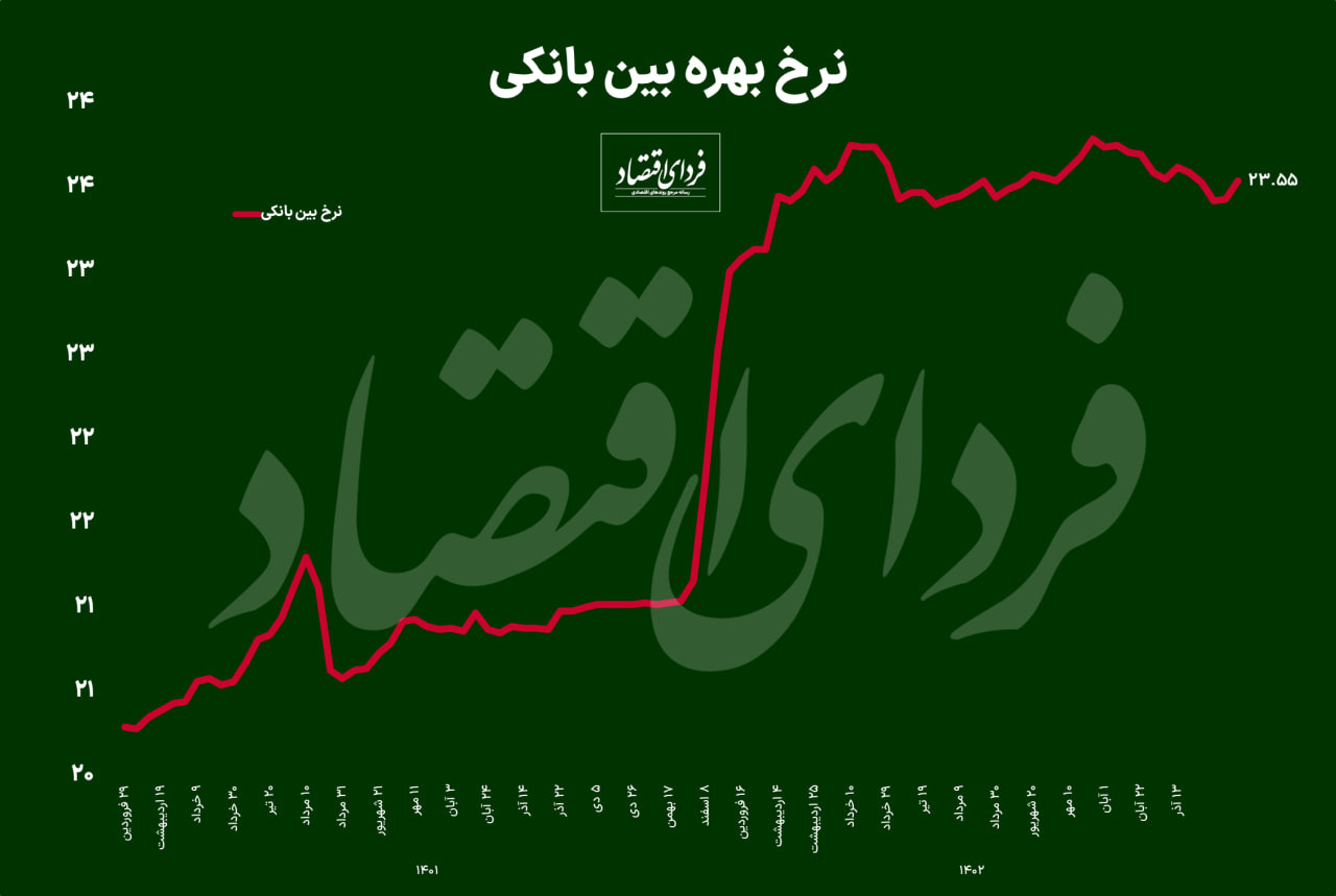 نرخ بهره بین بانکی ۲۳.۵۵ درصد اعلام شد