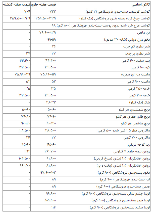 جدول قیمت کالاهای اساسی در ابتدای زمستان