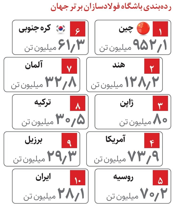 رتبه ایران در تولید فولاد اعلام شد + تصویر