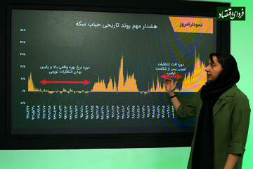 نمودار امروز: چرا سکه حبابی شد؟ یک نکته مهم برای سرمایهگذاران