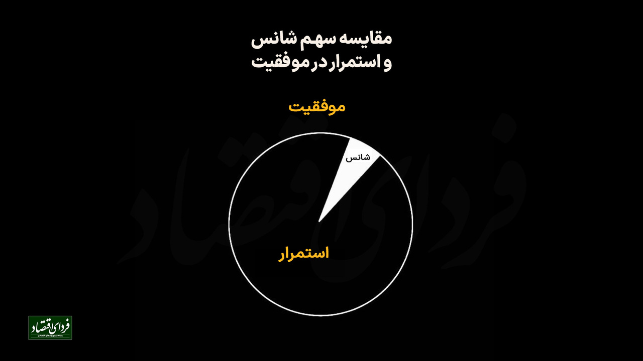 مقایسه سهم شانس و استمرار در موفقیت مقایسه سهم شانس و استمرار در موفقیت