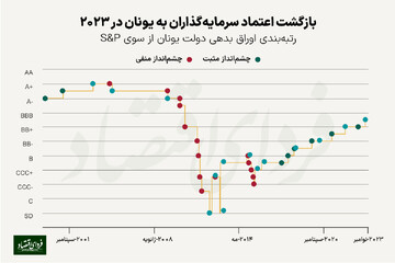 یونان چگونه از کشور ورشکسته به بهترین اقتصاد ۲۰۲۳ تبدیل شد؟