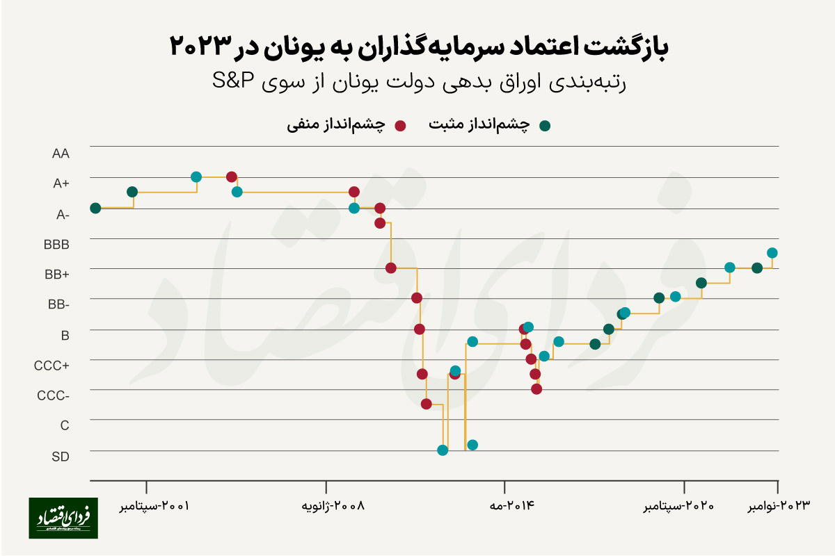 یونان چگونه از کشور ورشکسته به بهترین اقتصاد ۲۰۲۳ تبدیل شد؟ یونان چگونه از کشور ورشکسته به بهترین اقتصاد ۲۰۲۳ تبدیل شد؟