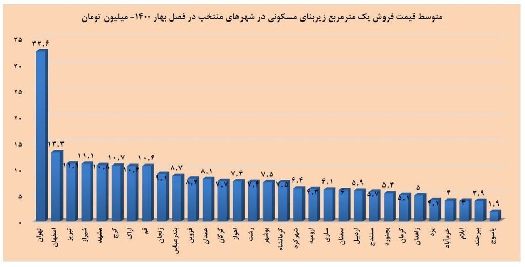 قیمت مسکن در شهرهایی به غیر از تهران / ارزانترین شهر ایران