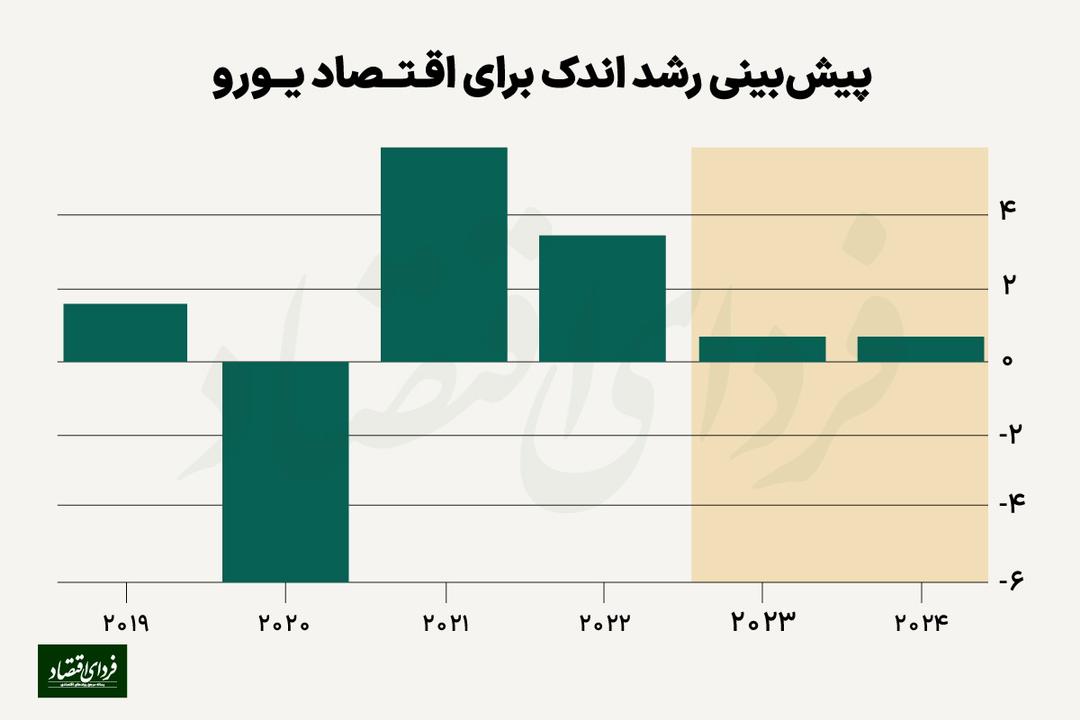 پیشبینی ۴۸ اقتصاددان؛ خطر بزرگ ترامپ برای یورو!