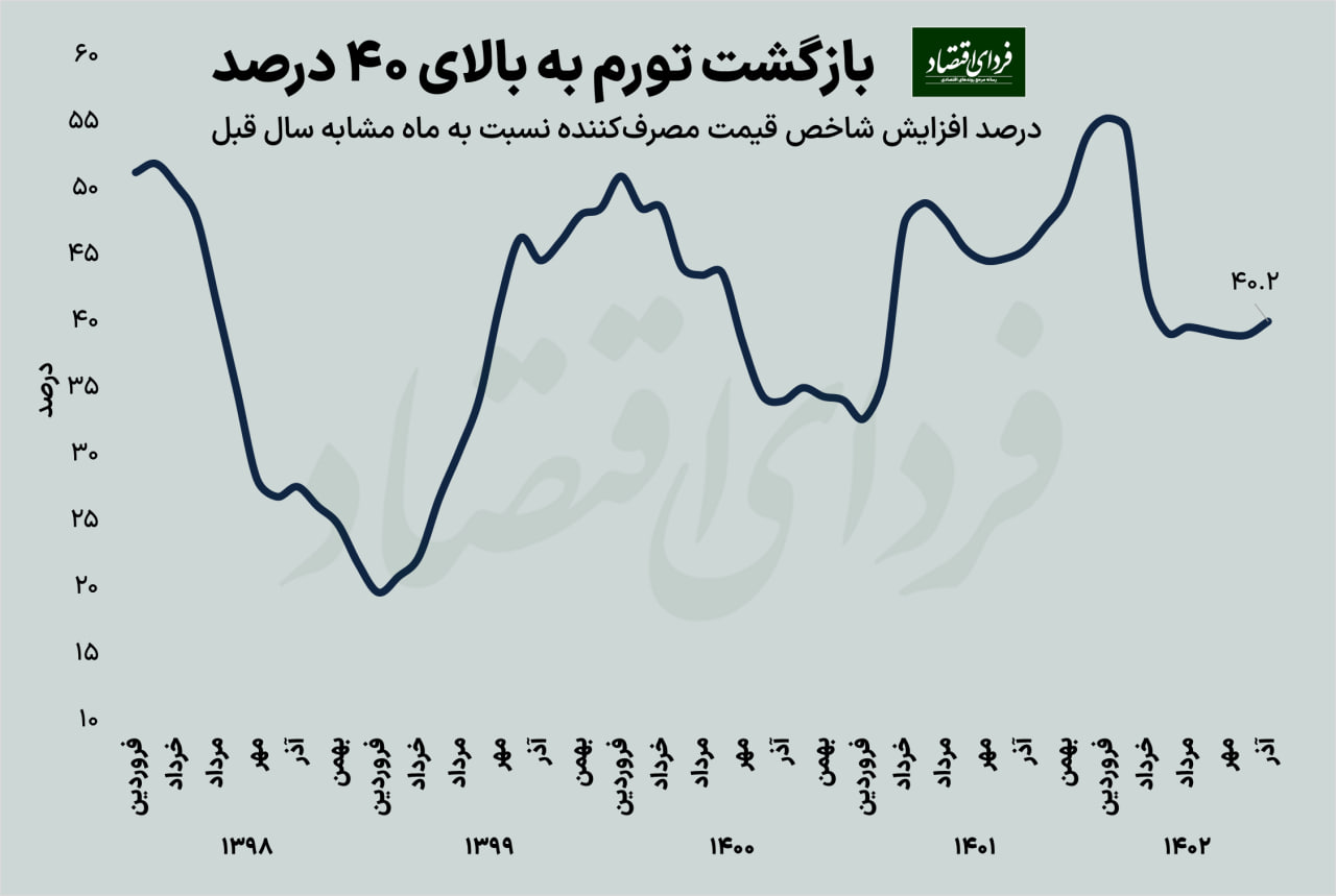 بعد از ۵ ماه، تورم به بالای ۴۰ درصد بازگشت