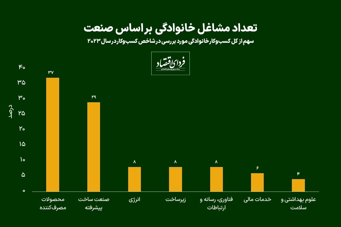 مشاغل خانوادگی به چه صنعتی گرایش دارند؟