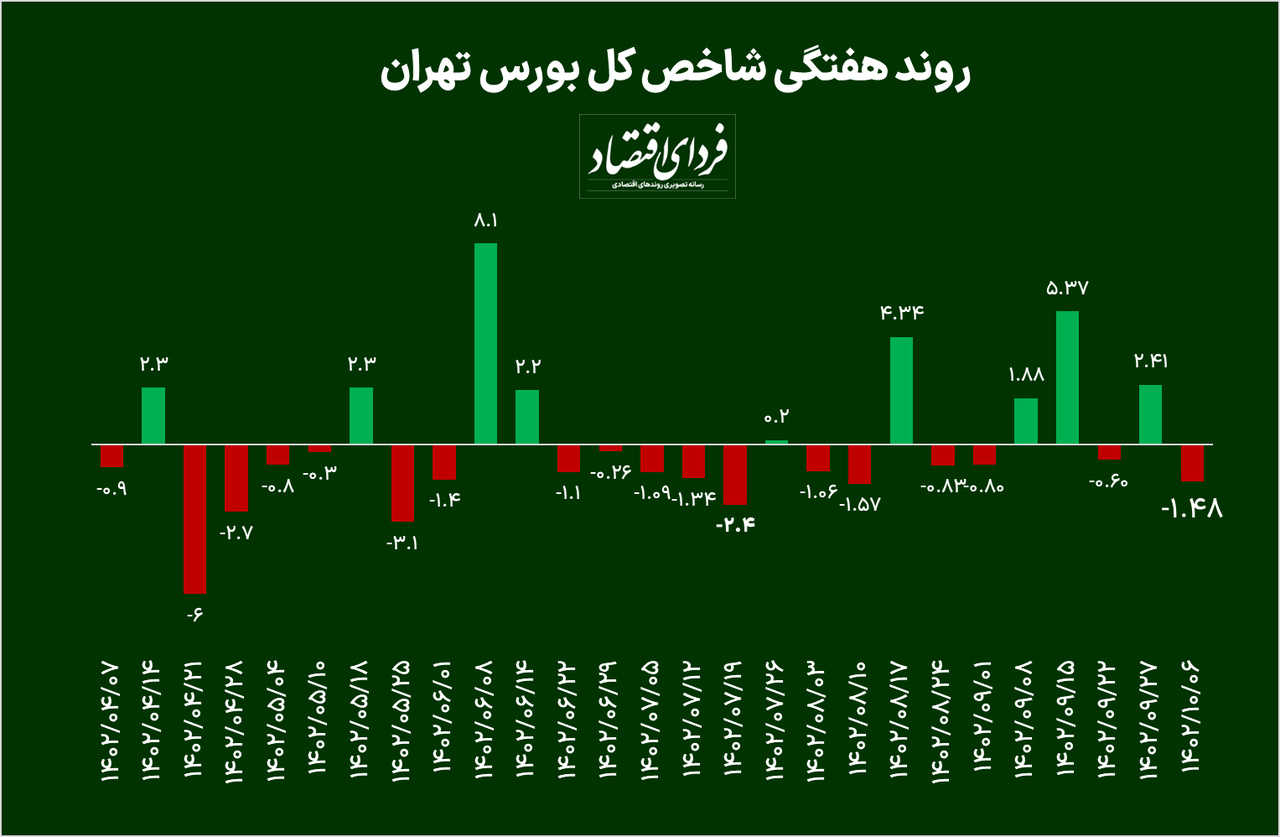 شروع سرد زمستان در بورس تهران + پیش‌ بینی بورس فردا