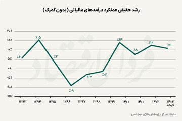 پنجاه درصد افزایش مالیات بودجه از کجا تأمین خواهد شد؟