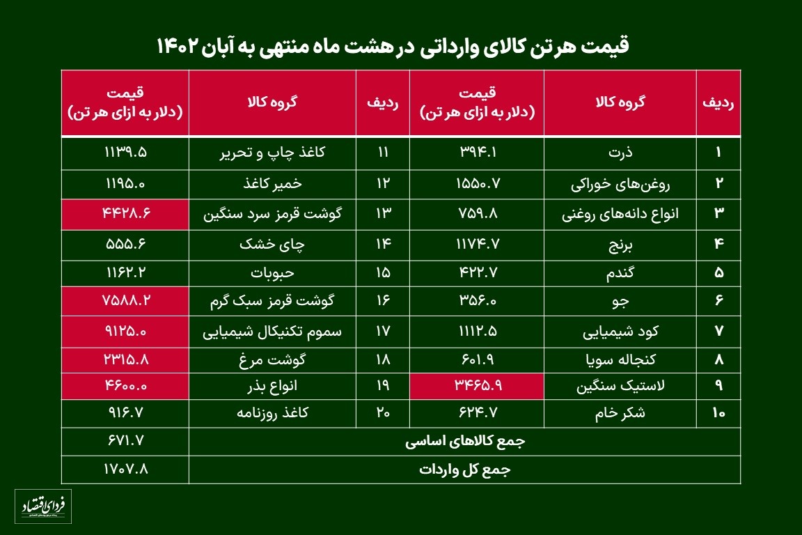 ارزبری کالاهای اساسی چقدر است؟