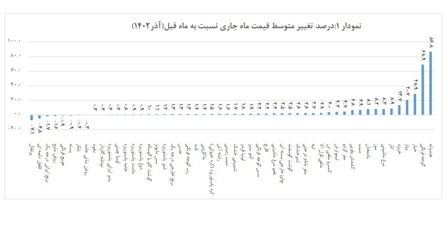 تورم کالاها در آذر