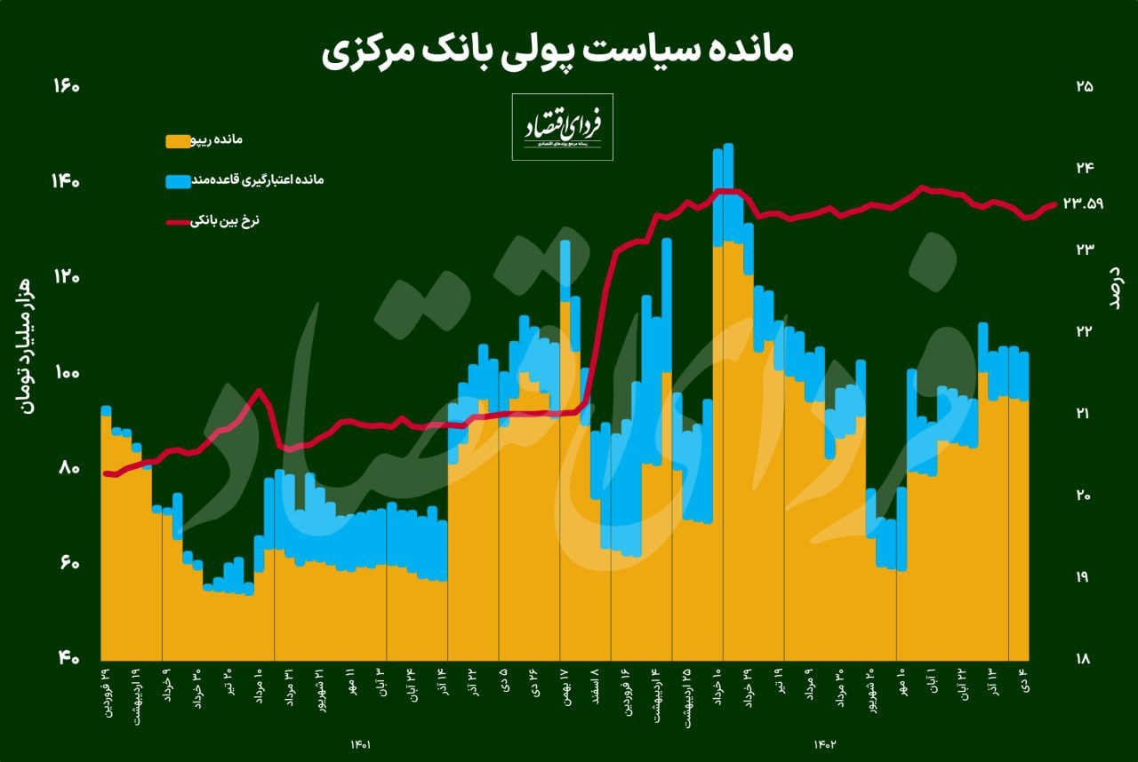 پاسخ ناقص بانک مرکزی به تقاضای بانکها پاسخ ناقص بانک مرکزی به تقاضای بانکها