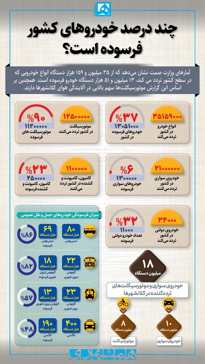 ایران چند خودرو دارد؟ + تصویر