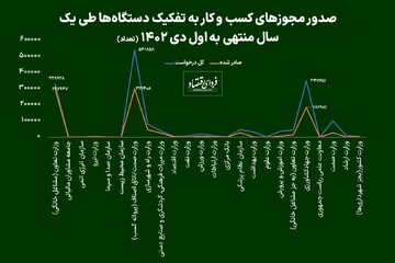 کدام دستگاه‌ رکورددار صدور برخط مجوز شد؟