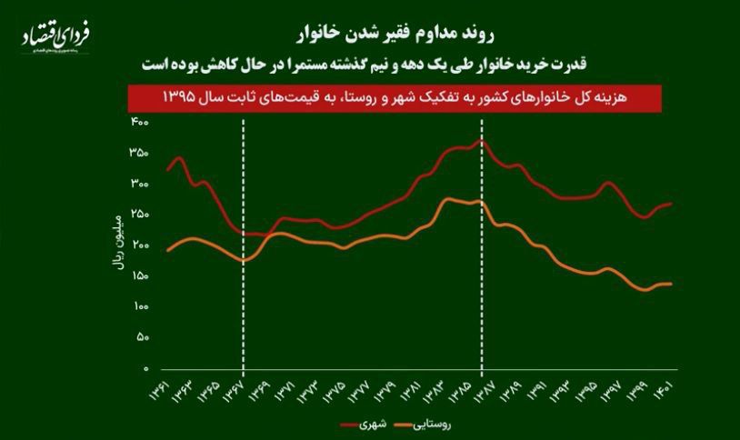پاسخی اقتصادی به یک مجادله سیاسی؛ چرا افول اقتصاد ایران از سال ۸۶ آغاز شد؟