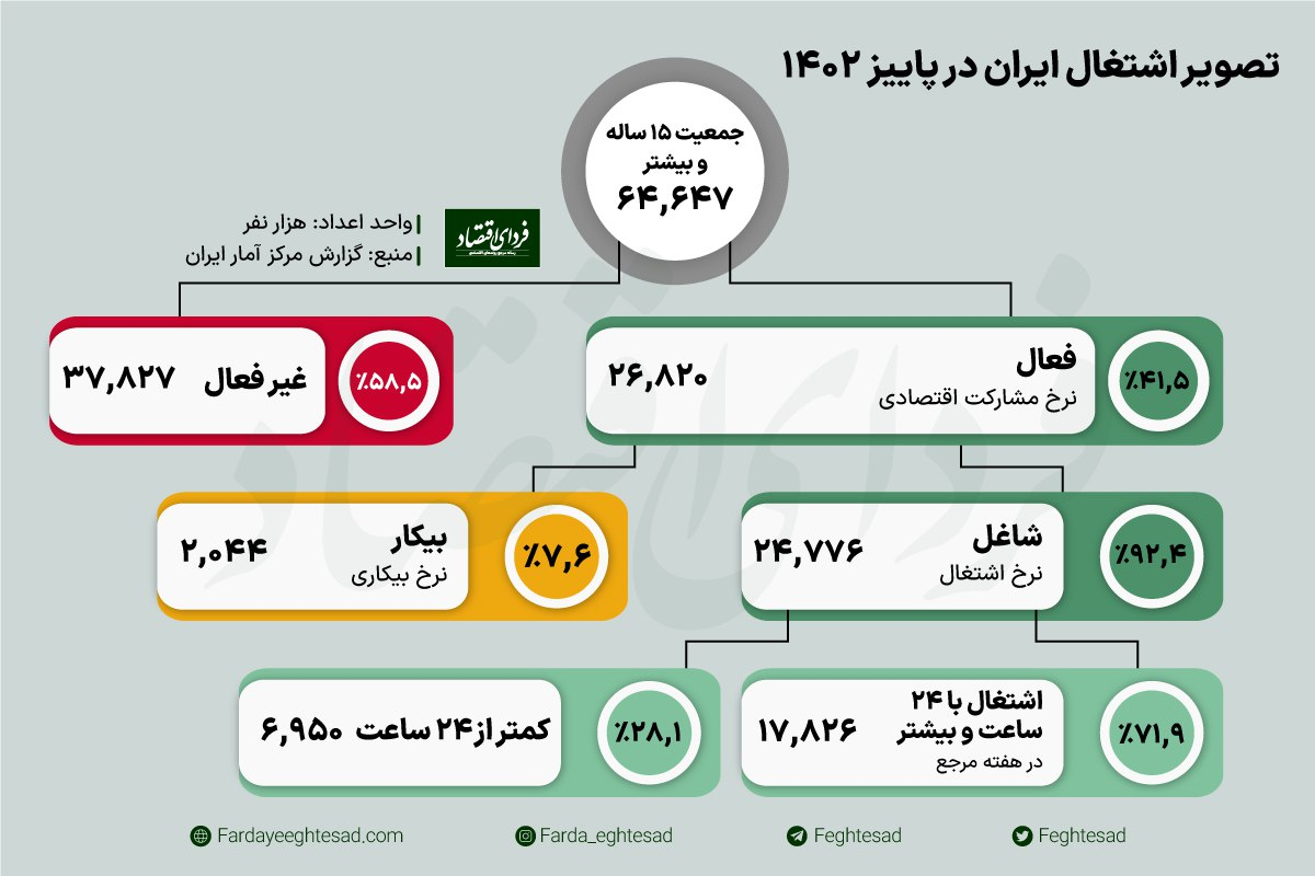 تعداد شاغلان به پاییز قبل کرونا برگشت