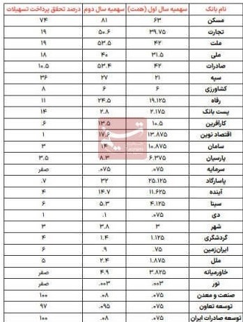 دهانکجی بانکهای خصوصی به جهش تولید مسکن + جدول