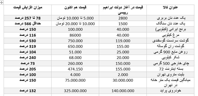 افزایش بی‌سابقه قیمت غذا در دولت رئیسی