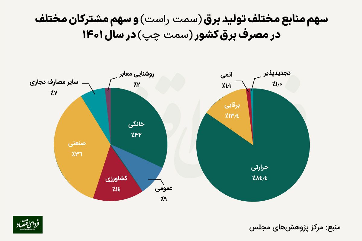 وضعیت ناخوشایند توانیر؛ صادرات برق نصف ۱۳۹۶، واردات به همان اندازه