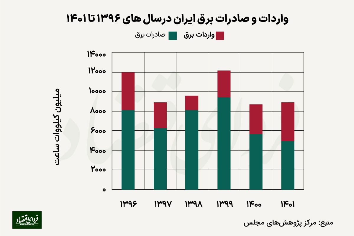 وضعیت ناخوشایند توانیر؛ صادرات برق نصف ۱۳۹۶، واردات به همان اندازه