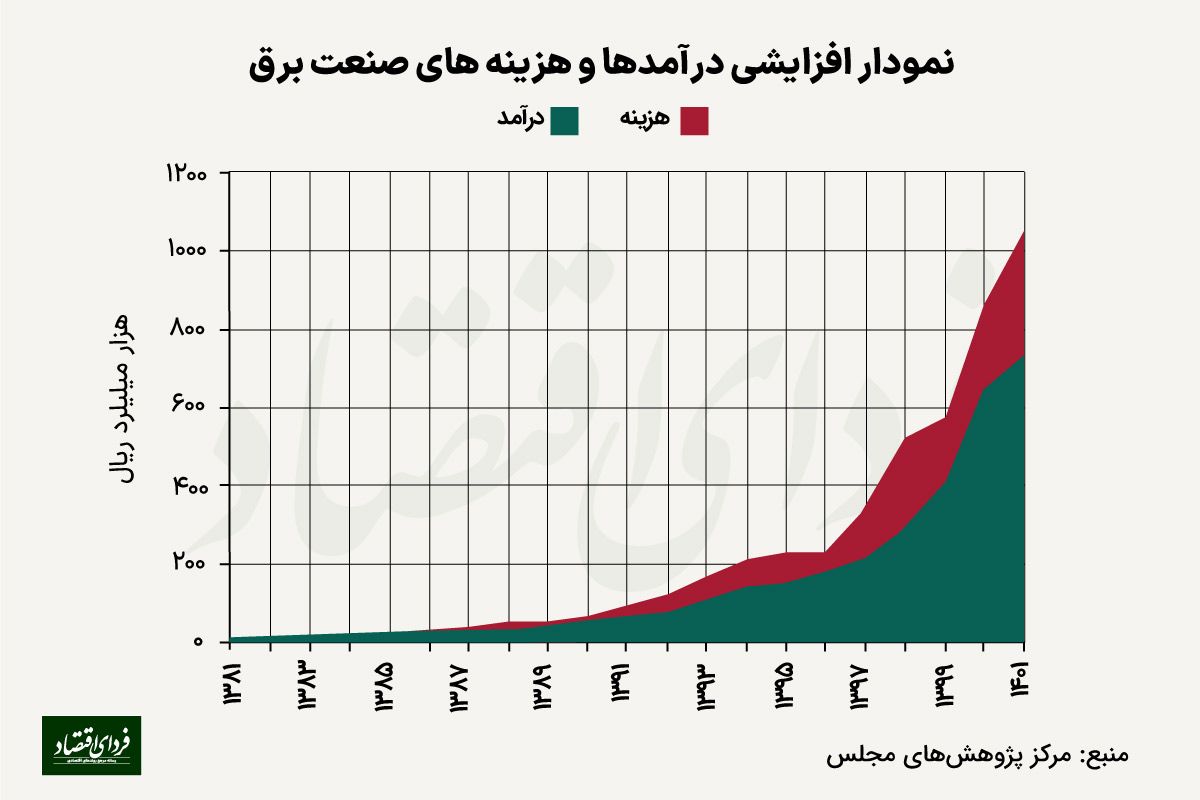 وضعیت ناخوشایند توانیر؛ صادرات برق نصف ۱۳۹۶، واردات به همان اندازه