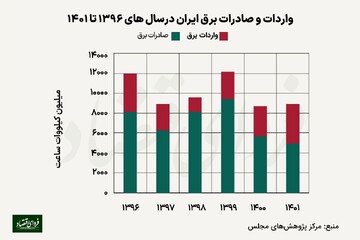 وضعیت ناخوشایند توانیر؛ صادرات برق نصف ۱۳۹۶، واردات به همان اندازه