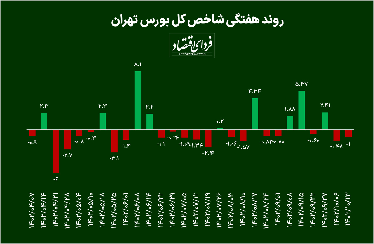 واگرایی شاخص‌های بورسی در هفته دوم زمستان + پیش‌بینی بورس فردا