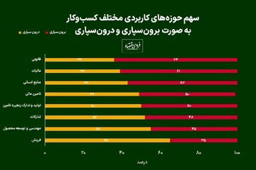 دلایل برون‌سپاری از نگاه مدیران کسب‌وکارها