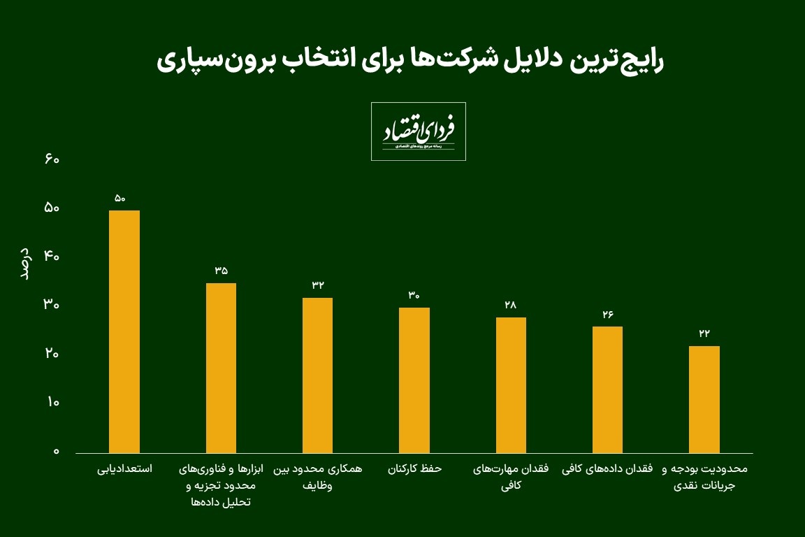 دلایل برونسپاری از نگاه مدیران کسبوکارها
