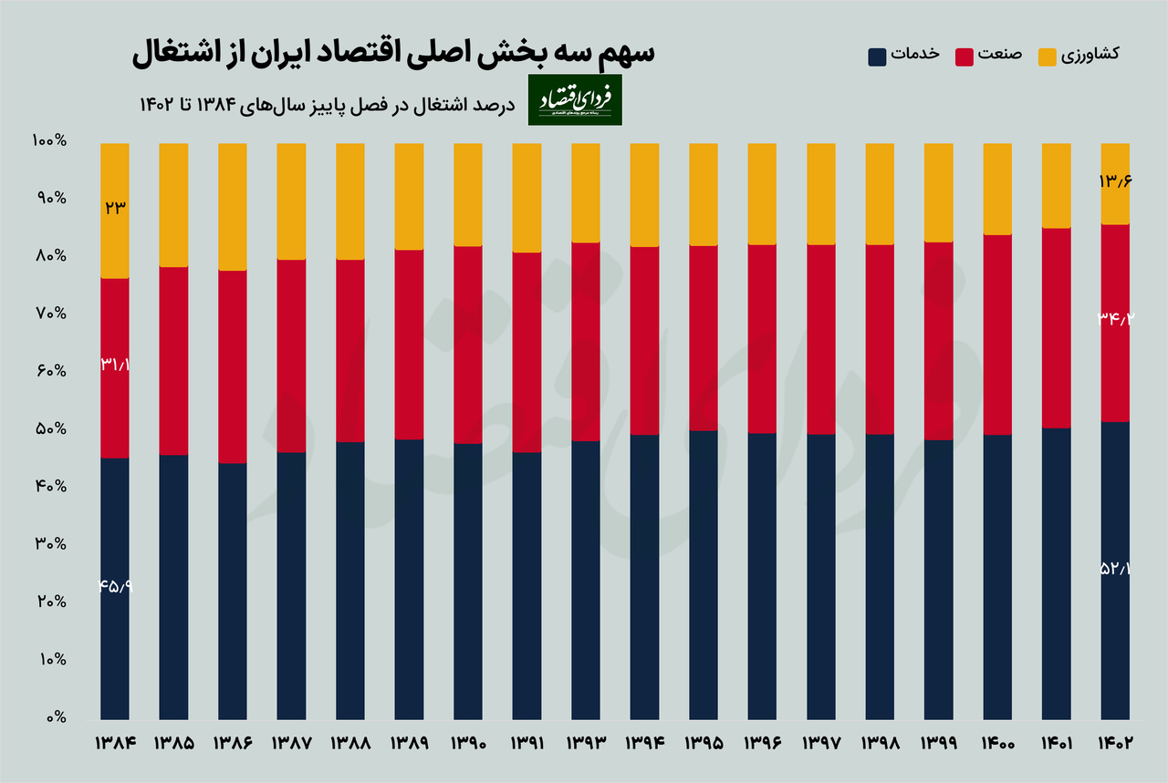 سه نشانه از کاهش کیفیت اشتغال در ایران سه نشانه از کاهش کیفیت اشتغال در ایران