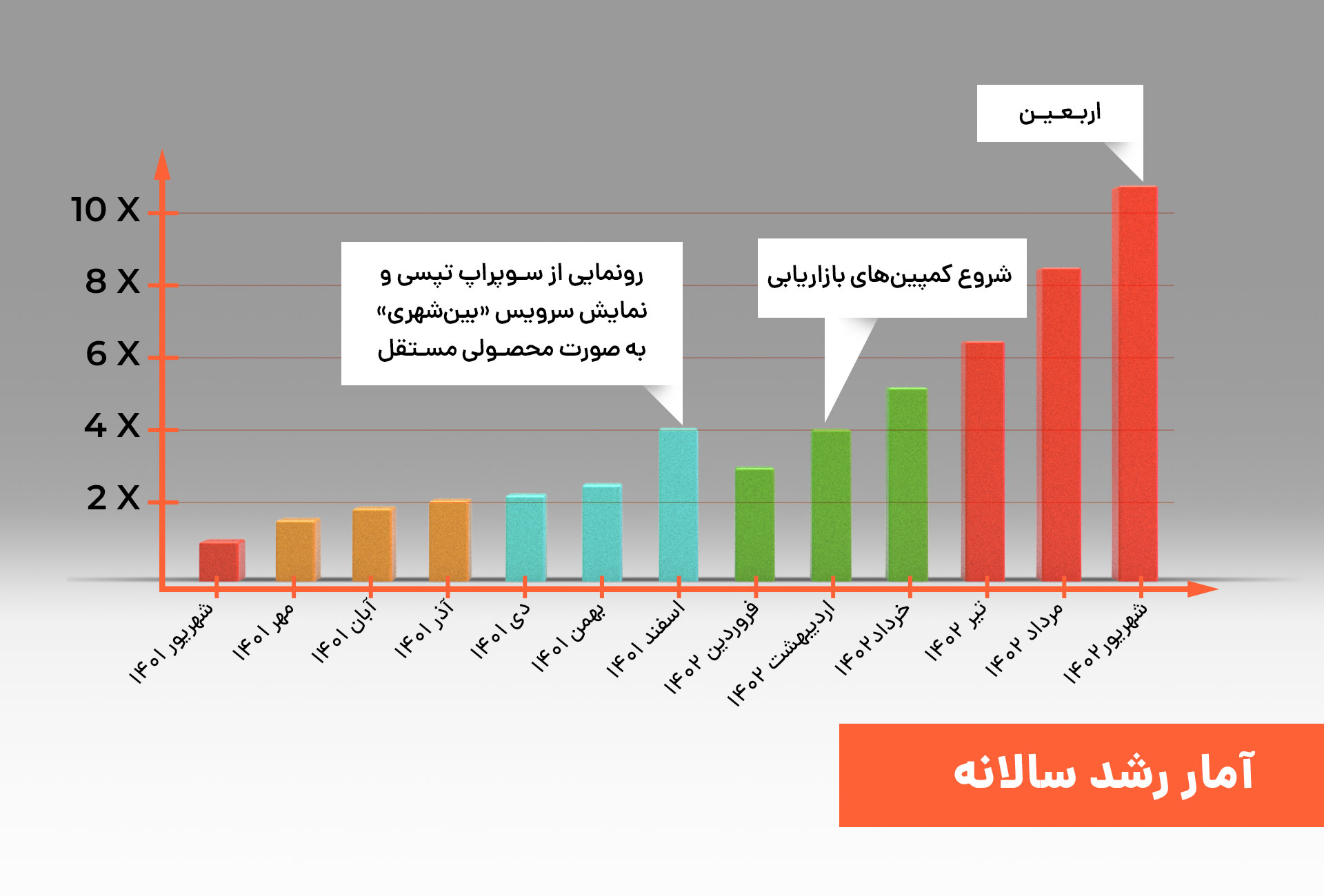 رشد ۱۰ برابری خدمات تپسی