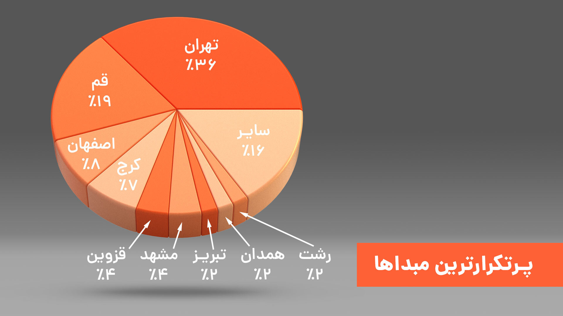 رشد ۱۰ برابری خدمات تپسی