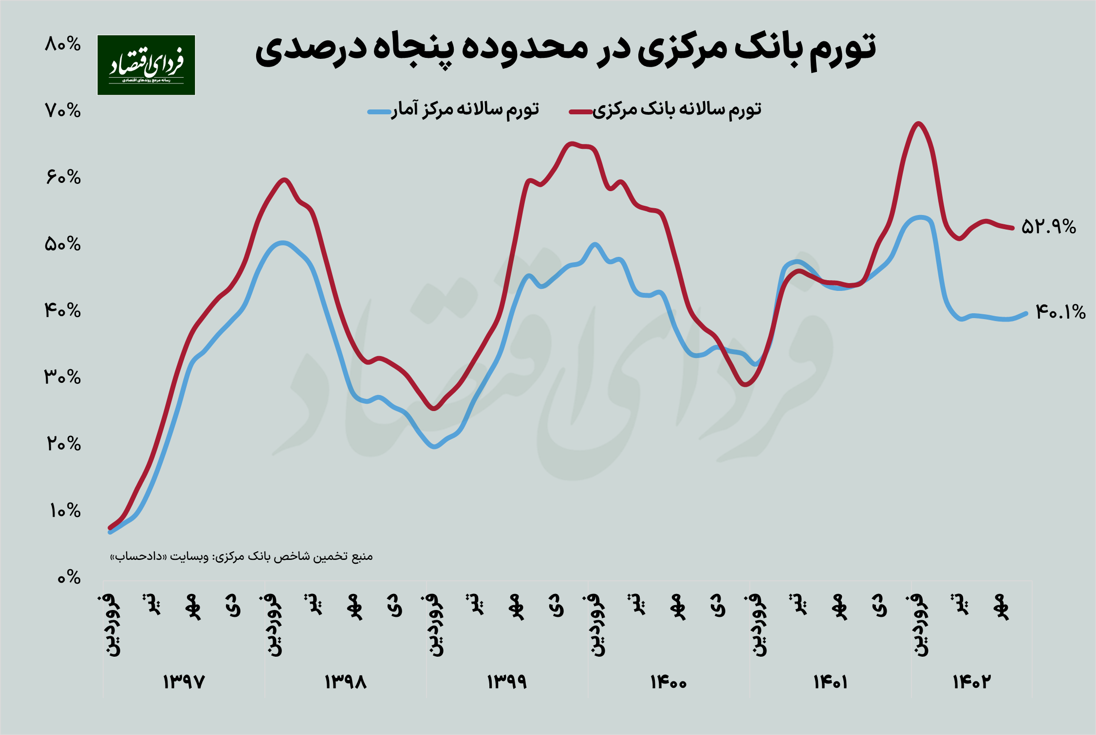 تفاوت بزرگ هدف و واقعیت تورم بانک مرکزی