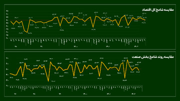 سایه رکود بر اقتصاد ایران