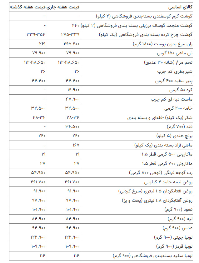 قیمت جدید مرغ، گوشت، برنج و روغن اعلام شد + جدول