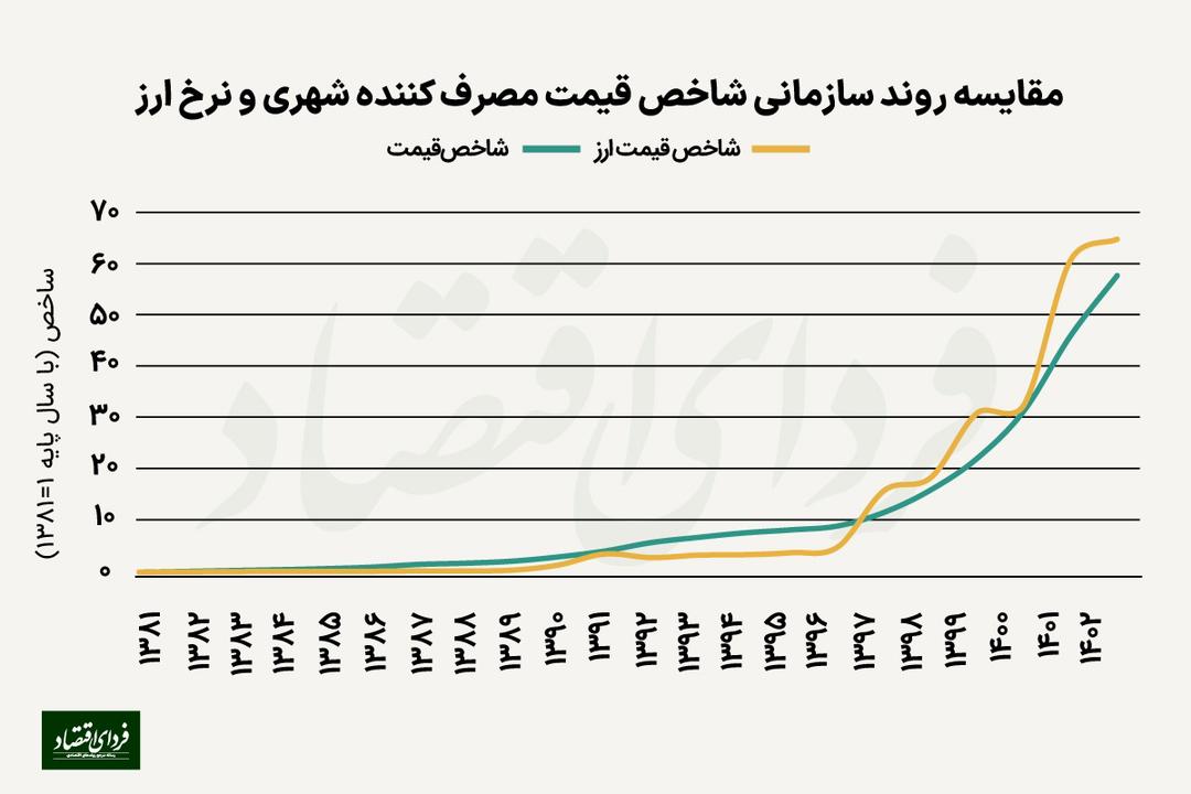 برای خرید دلار چقدر میتوان به تورم اعتماد کرد؟