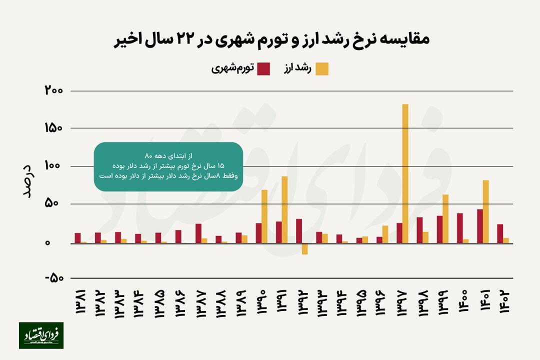 برای خرید دلار چقدر میتوان به تورم اعتماد کرد؟