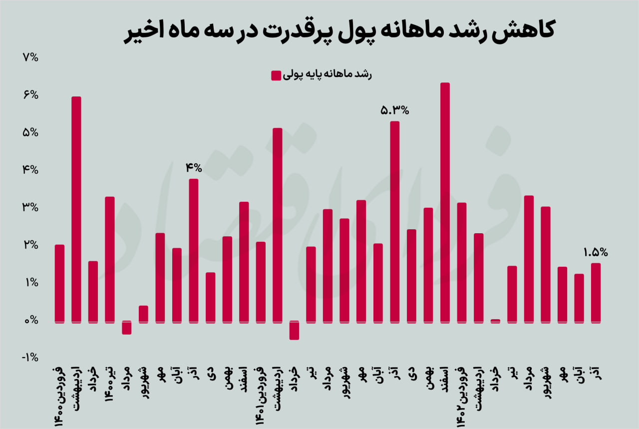 راز کاهش قابل توجه رشد پایه پولی در آذر